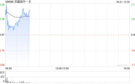 沛嘉医疗-B早盘涨超4% 拟回购最多10%公司股份