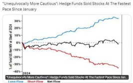 美国银行：对冲基金和机构客户卖出美股 而散户买入