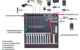 功能键信号调音台流程数字(母线通道电平旋钮推子)