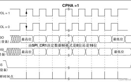 读写模式通信标准NucleoSPI(通信数据读写模式时钟)