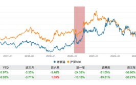 天治量化核心精选肴杂近一年亏损率超43% 总司理
许家涵：将积极
做到敬畏市场