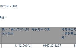 复宏汉霖(02696.HK)获股东林利军增持111.25万股