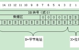 必修课会用指针用法高级工程师PLC(寻址指针寄存器区域地址)