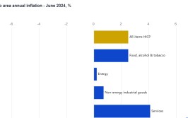 拉加德喜见欧元区通胀继承
放缓 称不必要
服务代价
增速跌至2%