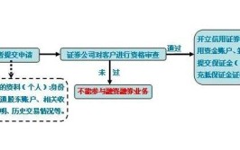 融资如何正确(融资交易杠杆比例风险)