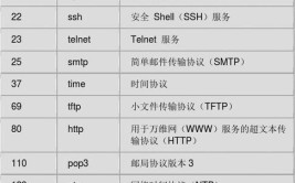 端口情况环境Linux(端口情况端口号环境逻辑)