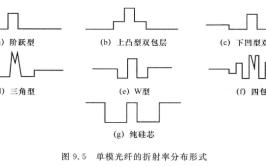 光纤(光纤光学激光包层折射率)「光纤包层的折射率」