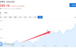 黄金是“特朗普买卖
业务
”最确定的方向？「特朗普 黄金价格」