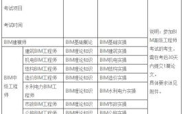 报考费用工程师时间BIM(工程师模型建筑人才施工)「bim工程师考试报名费」