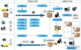 有什么库房管理软件实现了需求功能(库房有什么管理软件功能需求)