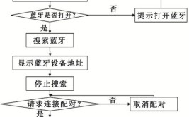 蓝牙配对教程系统ODIS(蓝牙配对系统教程接头)