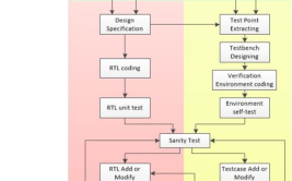 新一代搭建芯片验证流程解决方案(芯片验证设计工具测试)