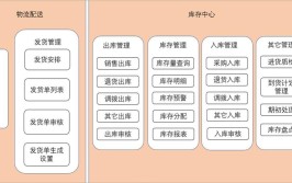 仓库方法erp(仓库管理系统数据企业商品)