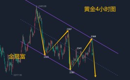 金晟富：6.23黄金冲高回落将来
趋势怎样
？黄金开盘多空决议
