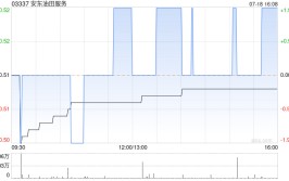 安东油田服务第二季度新增订单26.38亿元 同比增长
62.1%「安东油田服务集团」