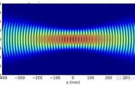 光束高斯Ince(高斯光束模式光源光学)