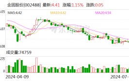 金固股份：上半年预计实现净利润1900万元—2800万元 同比扭亏