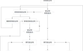 手机号码外卖梳理更换流程登录(登录用户外卖验证码流程)