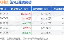 飞沃科技大宗买卖
业务
折价成交19.98万股