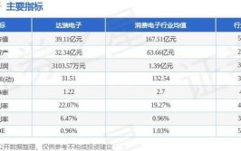 达瑞电子（300976）：MACD指标DIF线上穿0轴-技能
指标上后市看多（07-29）「达瑞电子第一天走势」