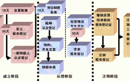 税务局操作流程财务制度电子(税务局操作流程财务制度电子业务)