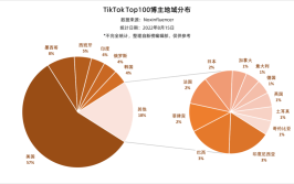 受欢迎用过秘鲁网民TikTok(秘鲁南美侨报的人调查结果)