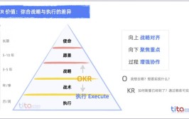 初学者建议收藏指南OKR(目标关键组织团队战略)