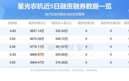 星光农机（603789）：MACD指标DIF线上穿0轴-技能
指标上后市看多（07-26）「星光农机股票最新消息」