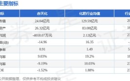 赤天化（600227）盘中异动 股价振幅达7.35%  上涨7.35%（07-30）