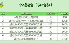 养老金我们一起这笔账户(养老金税率个税缴存账户)「养老金个人账户的计算方法」