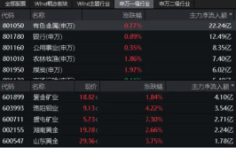 大摩：供应仍告急
支持
近期铜价 料紫金矿业及洛阳钼业反应正面