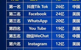 社交国外通讯APP(活跃用户用户数社交第三方)