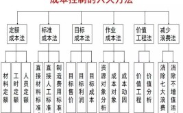 干货一文秘籍成本控制预算成本(项目预算成本干货工作量)