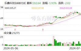 乐鑫科技：2024年半年度净利润约1.52亿元 同比增长
134.85%