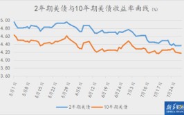 投资者关注关键数据和美联储集会
会议美债收益率周一下跌「美债收益率曲线敲响衰退警钟,美联储明年初或降息」