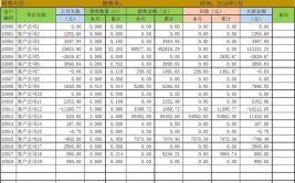 汇总指定月后统计销售数据(筛选函数日期产品销售)「excel按月汇总数据」