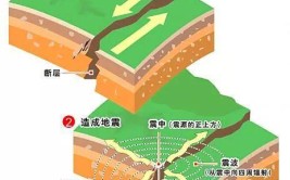 地震频发西部挤出来(地震板块西部频发挤出来)「西部地震频发的原因」