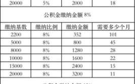 缴存太原基数公积金最低(缴存基数太原市住房公积金单位)