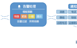 稳定性流程机制(稳定性告警线上落地故障)