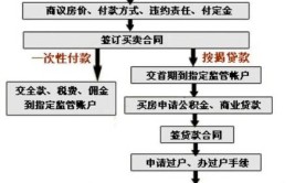 二手房按揭买卖
业务
的先后次序
是什么？