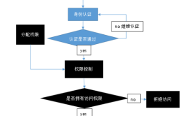 教你几种权限管理员身份办法(管理员身份程序快捷键应用程序)