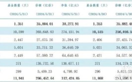 公募基金：二季度规模超 30 万亿 6.47%增长