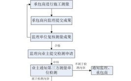 导线测量操作流程(导线读数测量水平操作流程)「导线测量操作步骤」