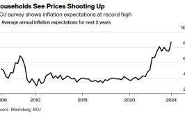 日本家庭通胀预期创新高 日本央行再度加息或已不远