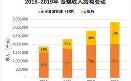 围攻净利润三成金蝶崛起逆势(金蝶市场服务国际营收)