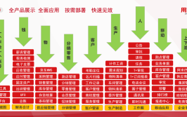 用友周期(用友企业客户业务中国)