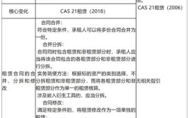 使用权一篇文章准则资产(资产使用权承租人费用成本)