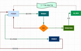 应用程序要点步骤概念开发介绍(用户开发体验确保技术)