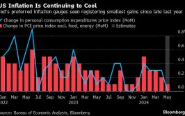美联储最青睐的通胀指标本周出炉 降息预期再迎关键检验丨从华尔街到陆家嘴