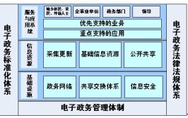 电子政务有哪些系统(电子政务系统政府机构政府在线)